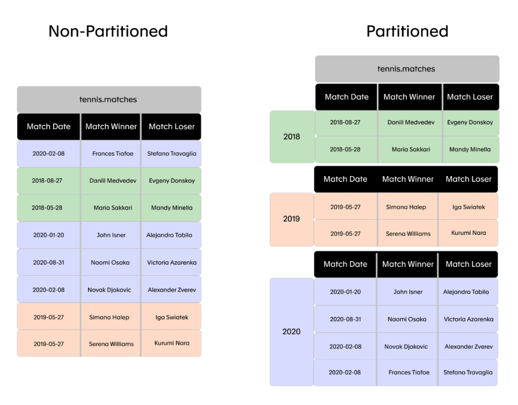 BigQuery Functions: BigQuery Partition